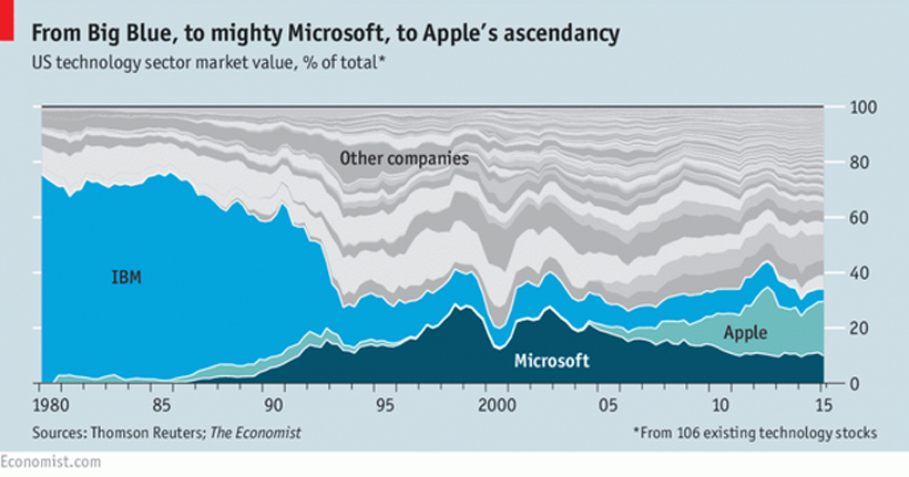 Chart 35 ปี ของ Apple,Microsoft และ IBM