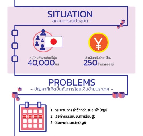 Blockchain ในแบบที่คนไทยวันนี้จะได้ประโยชน์(คนทำงานต่างประเทศอ่าน!)