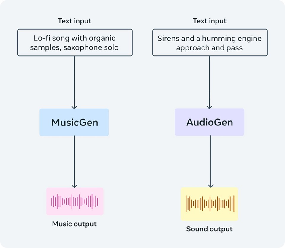ผังงานแสดงวิธีการทำงานของ MusicGen และ AudioGen