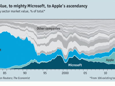 Chart 35 ปี ของ Apple,Microsoft และ IBM