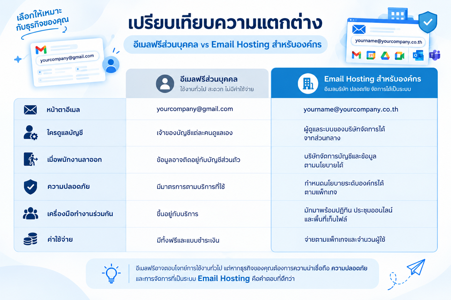Email Hosting คืออะไร? ทำไมธุรกิจควรมีอีเมลบริษัทเป็นของตัวเอง