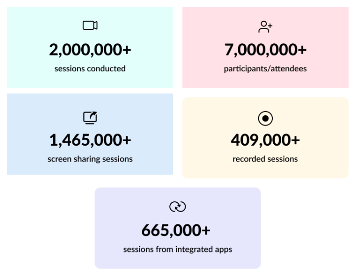 Zoho Meeting ในปี 2022: ย้อนเวลากลับไป