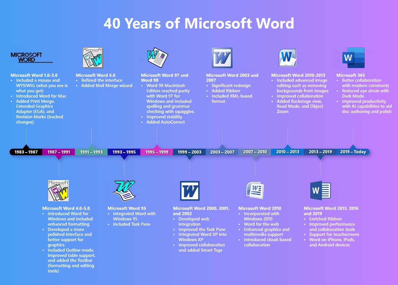 Microsoft ฉลองครบรอบ 40 ปี พร้อมเปิดเผยการอัปเดตของ Word ในอนาคต