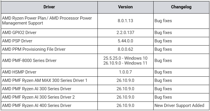 AMD ปล่อยไดรเวอร์ชิปเซ็ตใหม่ Windows 11/10 พร้อมแก้บั๊กสำคัญ