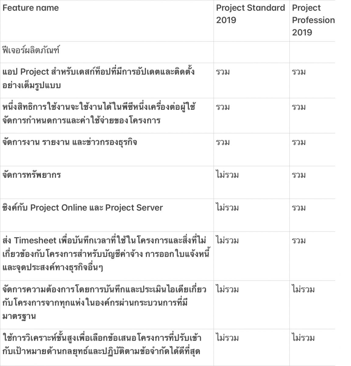 สรุปการเป็นเจ้าแห่งการจัดการ Microsoft Project 2019