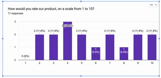 Google เปิดให้ดึงชาร์ตสรุปจาก Form ได้แล้ว