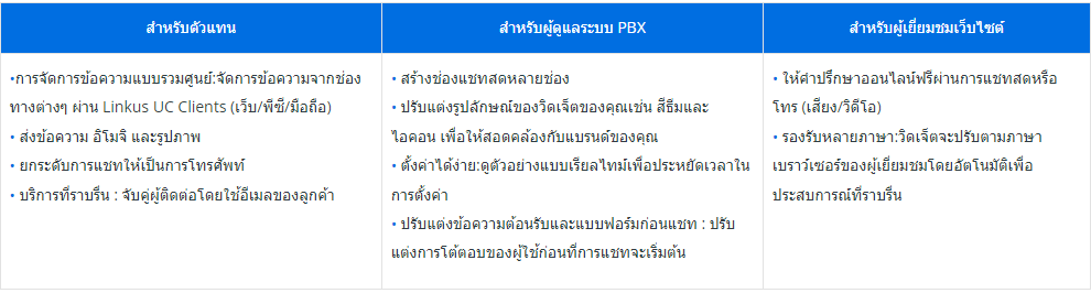 P-Series อัปเดต (August 2024): Live Chat, Facebook Integration, ตั้งค่า DOD สำหรับ Outbound Calls