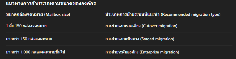 เปลี่ยนไปใช้อีเมลบนคลาวด์อย่างมั่นใจ ปลอดภัยกว่า รองรับอนาคตธุรกิจ