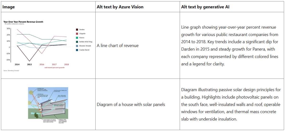 Word และ PowerPoint อัปเกรด! ใช้ Generative AI มาช่วยเขียน Alt Text