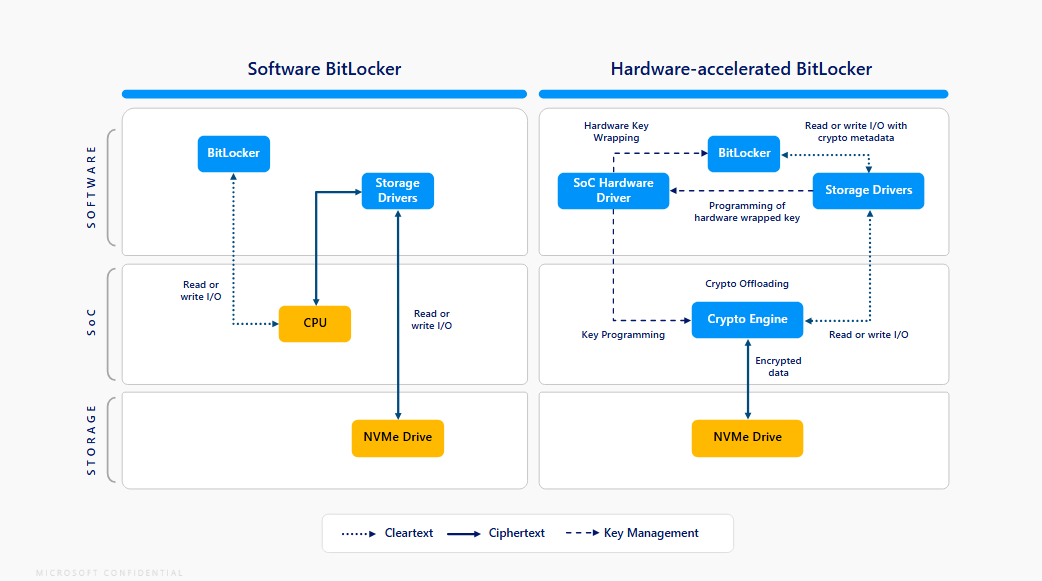 Microsoft ยกระดับ BitLocker เร่งความเร็วด้วยฮาร์ดแวร์ แรงขึ้น ปลอดภัยขึ้น