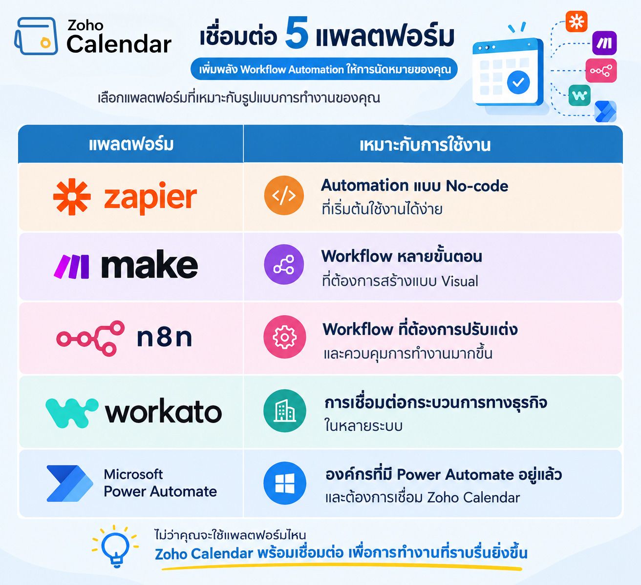 จัดตารางง่ายขึ้น! Zoho Calendar เพิ่ม Workflow Automation