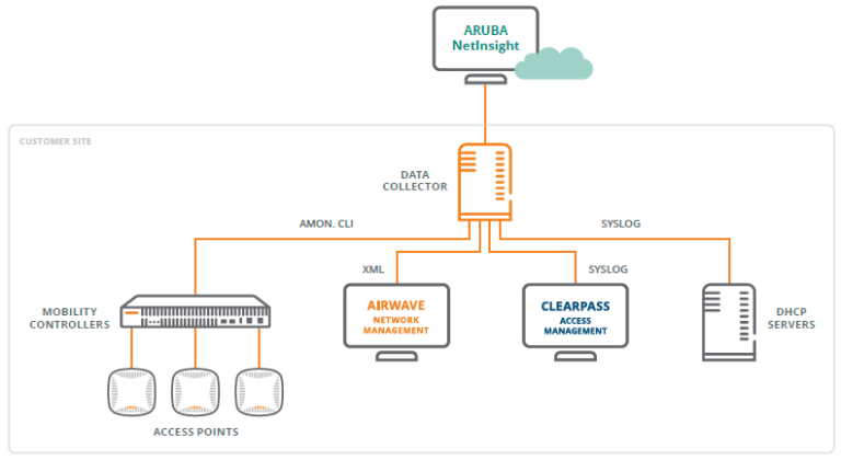 Machine Learning ส่วนสำคัญของ Network และ Security