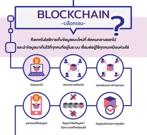 Blockchain ในแบบที่คนไทยวันนี้จะได้ประโยชน์(คนทำงานต่างประเทศอ่าน!)