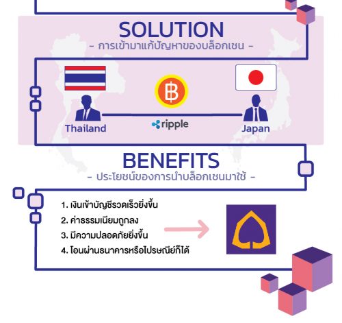 Blockchain ในแบบที่คนไทยวันนี้จะได้ประโยชน์(คนทำงานต่างประเทศอ่าน!)