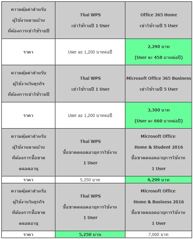 รีวิว Thai WPS โปรแกรมจัดการงานเอกสารโดยคนไทย เพื่อคนไทย