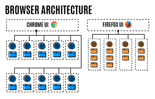 Firefox จะไม่ทำให้เครื่องอืดแล้วหลังเวอร์ชันใหม่ Firefox 54