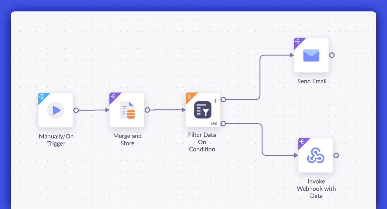 ขอแนะนำ Automation Flow Designer ใหม่ของ Zoho Writer