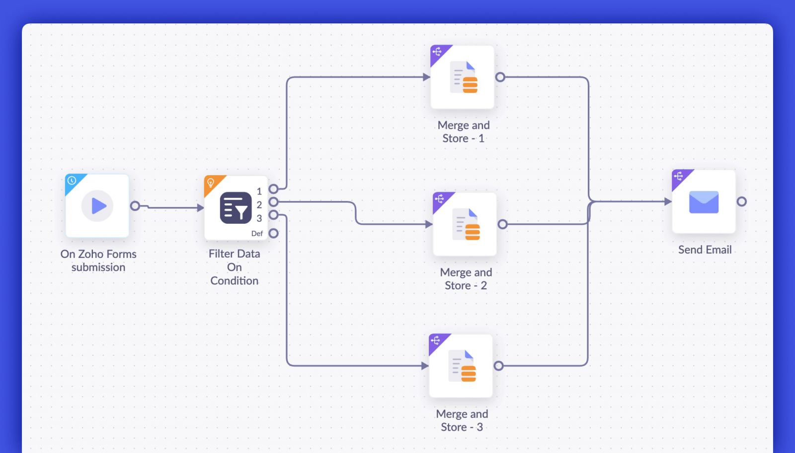 ขอแนะนำ Automation Flow Designer ใหม่ของ Zoho Writer