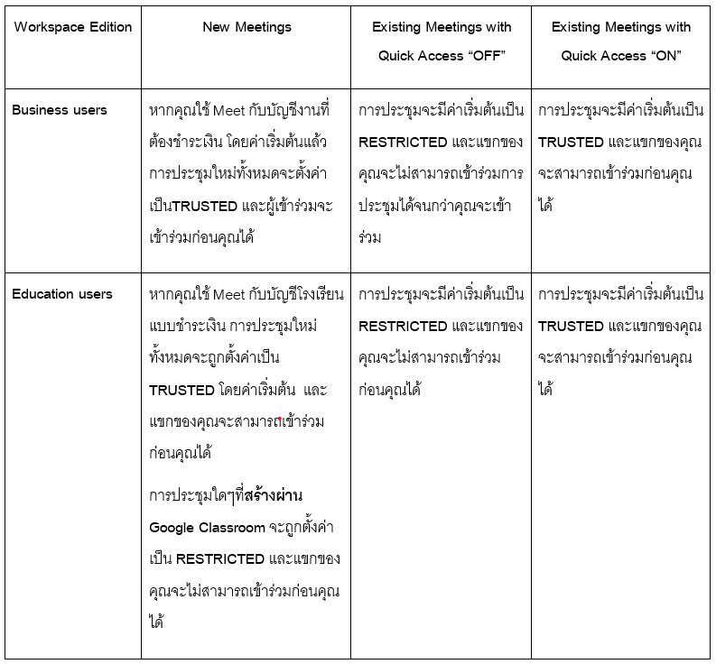 Google Meet เปลี่ยนการควบคุมการเข้าถึงการประชุมได้ง่ายขึ้น เริ่มตั้งแต่วันที่ 17 กรกฎาคม 2023