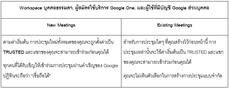 Google Meet เปลี่ยนการควบคุมการเข้าถึงการประชุมได้ง่ายขึ้น เริ่มตั้งแต่วันที่ 17 กรกฎาคม 2023