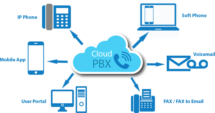 ก้าวข้ามข้อจำกัดของ PBX แบบเดิม : Cloud IP PBX มีประโยชน์ต่อธุรกิจของคุณอย่างไร ?