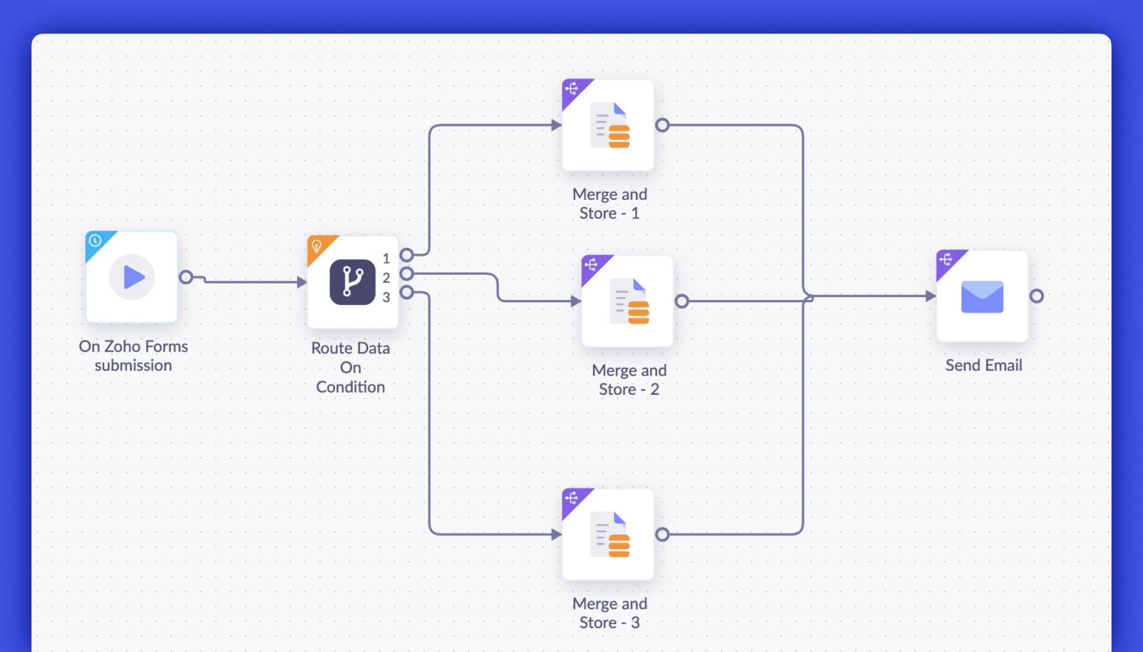 ขอแนะนำ Automation Flow Designer ใหม่ของ Zoho Writer