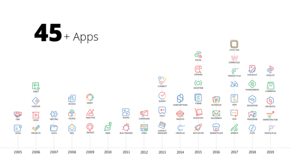 ZOHO บริษัทผู้ให้บริการ SaaS ที่ประสบความสำเร็จอย่างยิ่งใหญ่ที่คุณอาจจะไม่เคยได้ยินชื่อ!